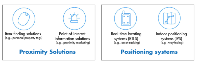 藍(lán)牙新定位技術(shù)發(fā)布，WiFi、藍(lán)牙之爭(zhēng)進(jìn)入白熱化